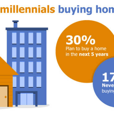 When do Millennials Plan to Buy Their First Home?