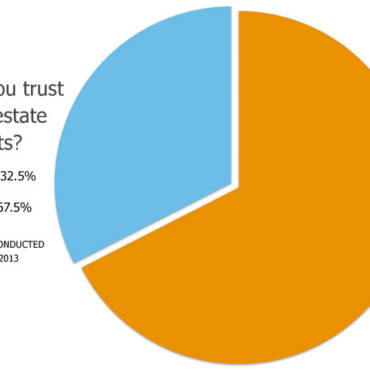 67.5% of America Doesn’t Trust Real Estate Agents