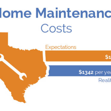 Texans Overestimate Home Maintenance Costs by 37%